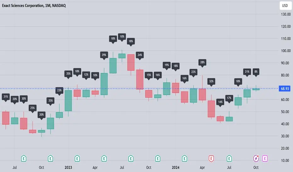 Performance Percentage Indicator for Candlestick Wicks by ledgerdary