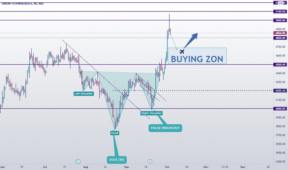 DIXON Stock Price and Chart — NSEDIXON — TradingView