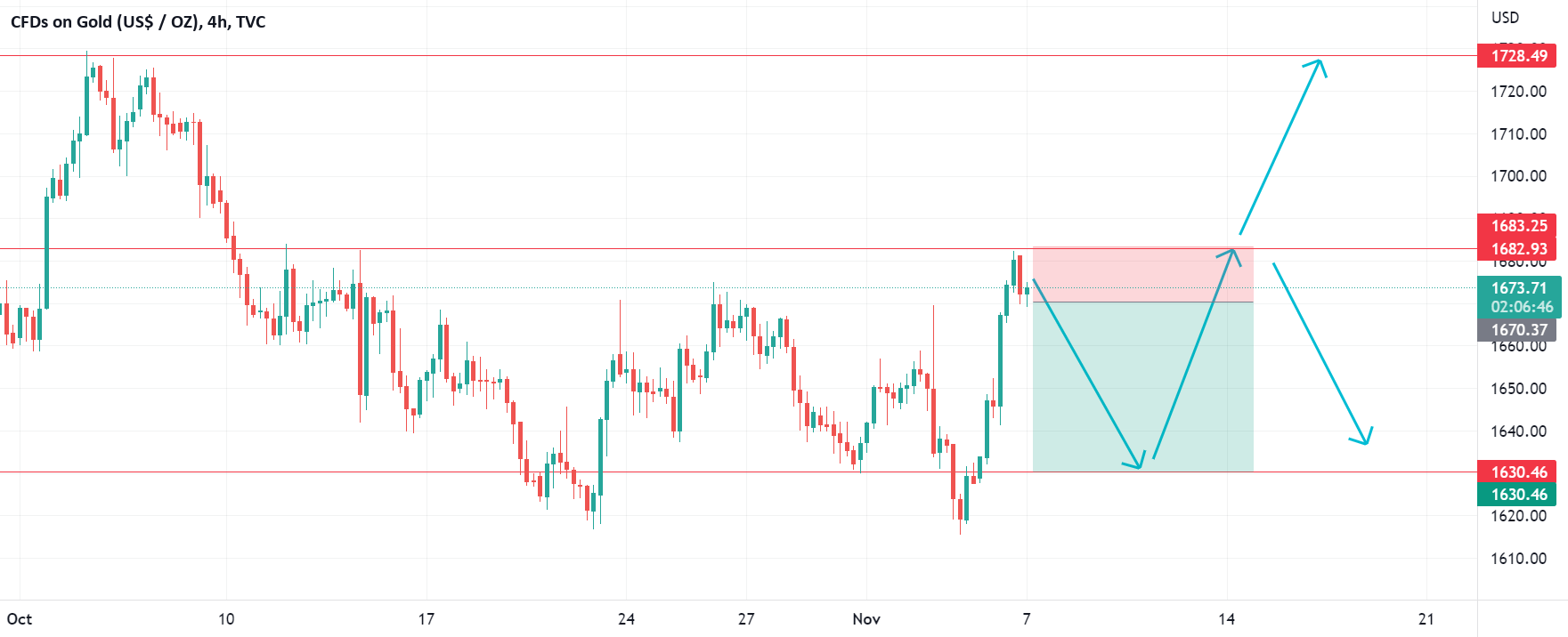 Gold Trend Today 7th Nov. 2022 for TVCGOLD by filatovarthur — TradingView