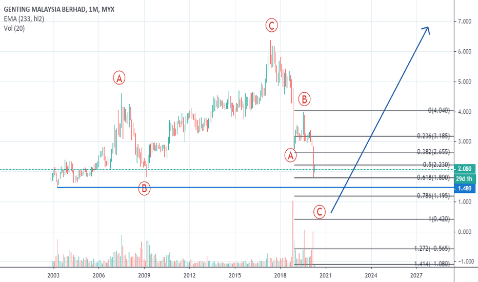 share price of genting genm Isaac Black