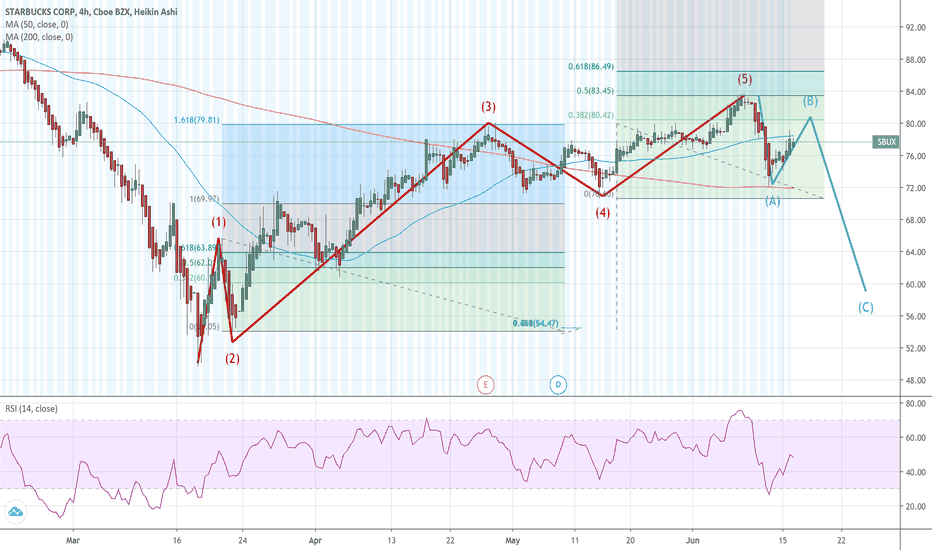 SBUX Stock Price and Chart — NASDAQSBUX — TradingView