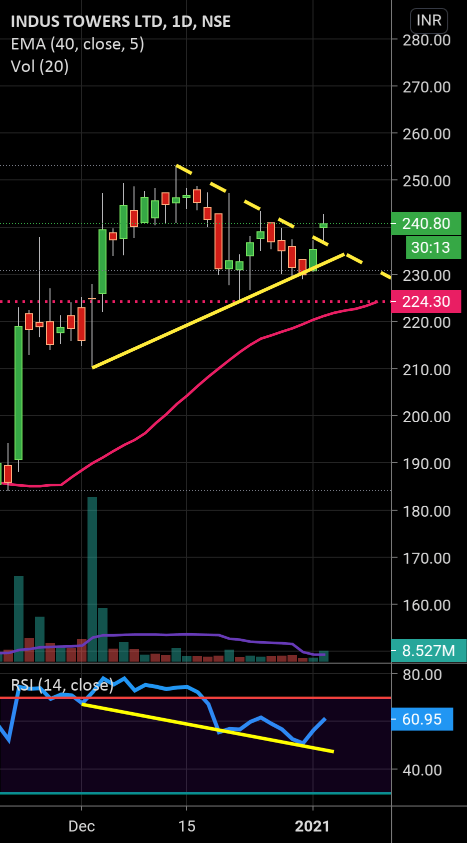 Indus tower for NSEINDUSTOWER by priyeshkparmar — TradingView India