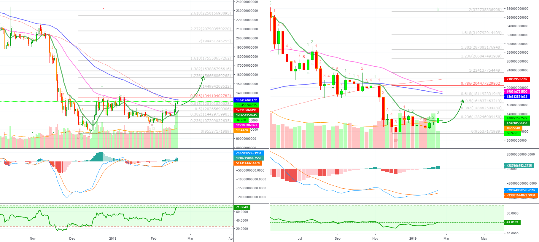 Cryptocurrency Total Market Cap. Exclude Bitcoin (BULL GREEN) for