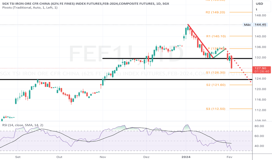 Ideias de Negociação de SGX TSI Iron Ore CFR China (62 Fe Fines) Index