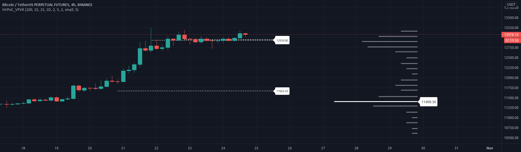Historic VPoCs and pseudo VPVR — Indicator by ruckard — TradingView