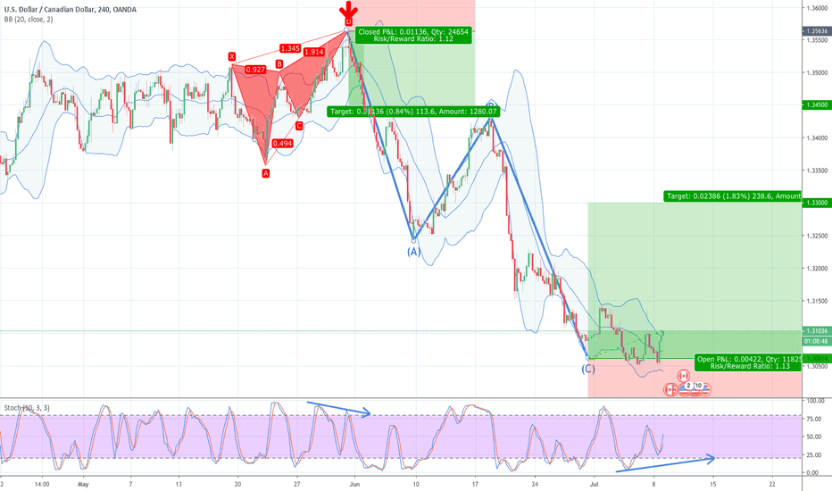 Live stock, index, futures, Forex and Bitcoin charts on TradingView