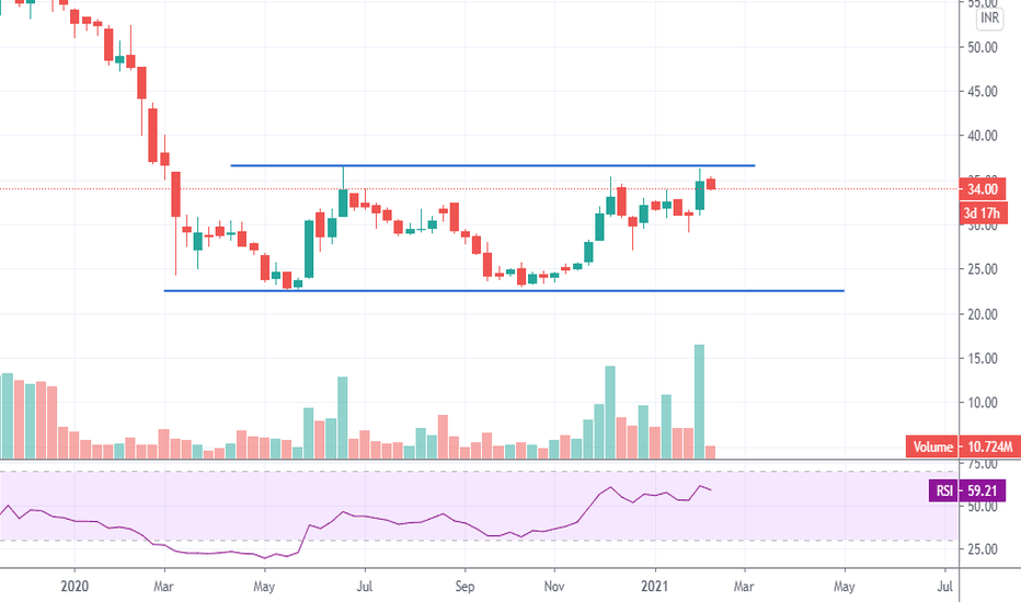UNIONBANK Stock Price and Chart — NSEUNIONBANK — TradingView — India