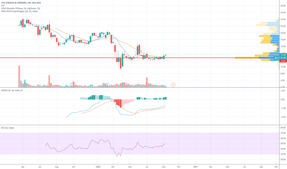 LEVI Stock Price and Chart — NYSELEVI — TradingView