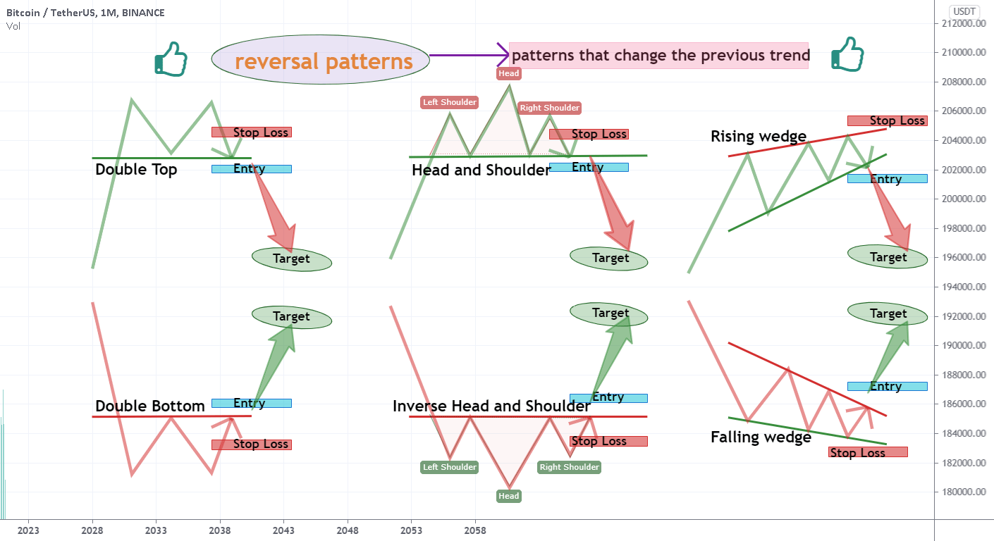 Reversal pattern patterns that change the previous trend for BINANCE