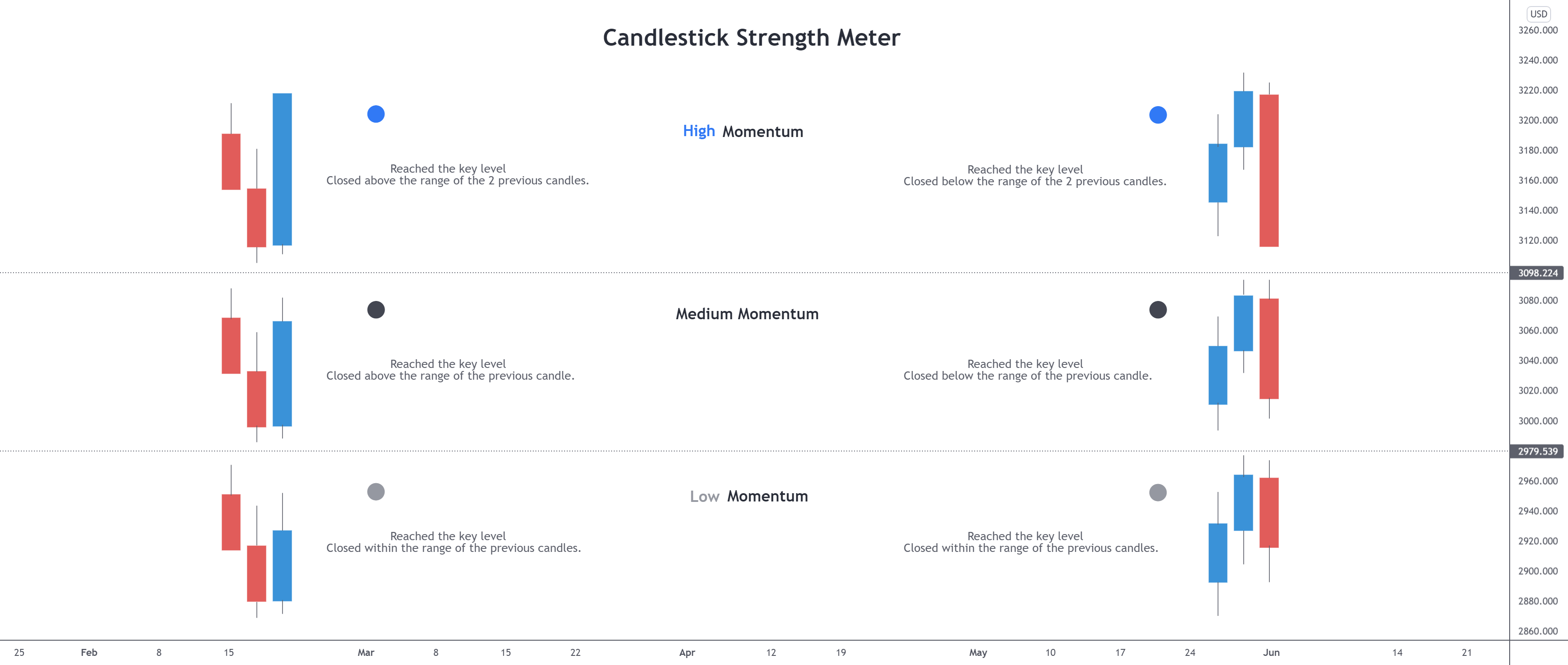 Candlestick Strength Meter for OANDAXAUUSD by GOLDFXCC — TradingView