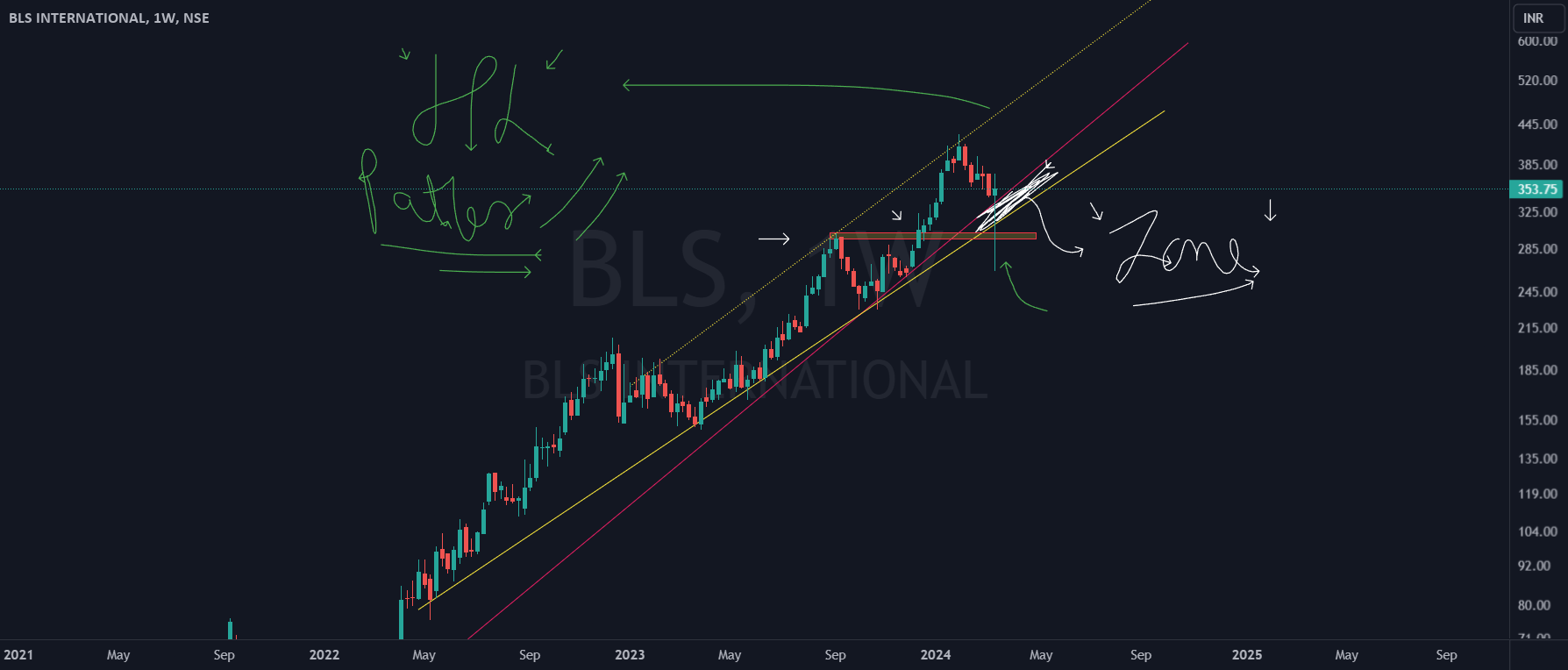 4 Swing trading ideas for 18 March markets for NSEBLS by Averoy_Apoorv