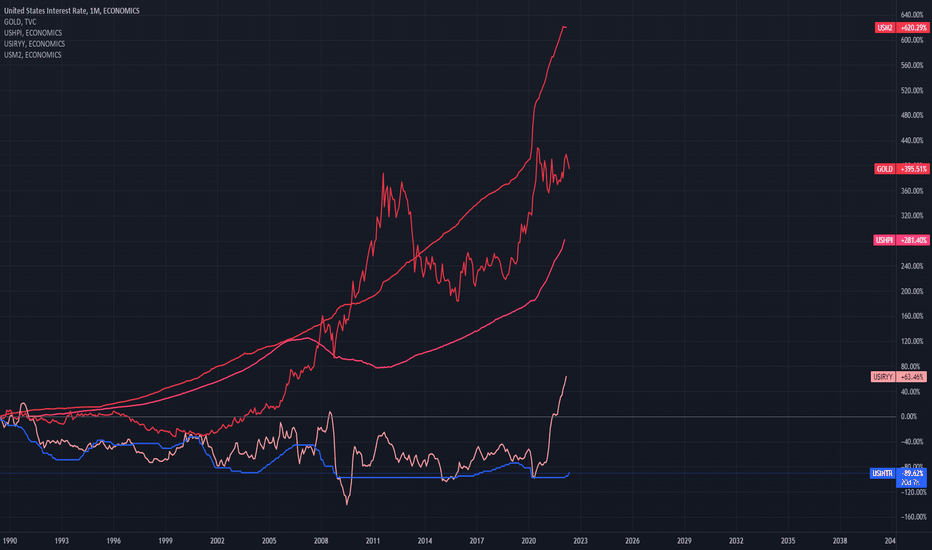 United States Interest Rate (ECONOMICSUSINTR) — Historical Data and