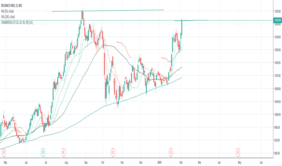 RELIANCE Stock Price and Chart — NSERELIANCE — TradingView