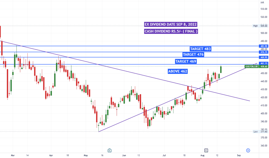 GULFOILLUB Stock Price and Chart — NSEGULFOILLUB — TradingView — India