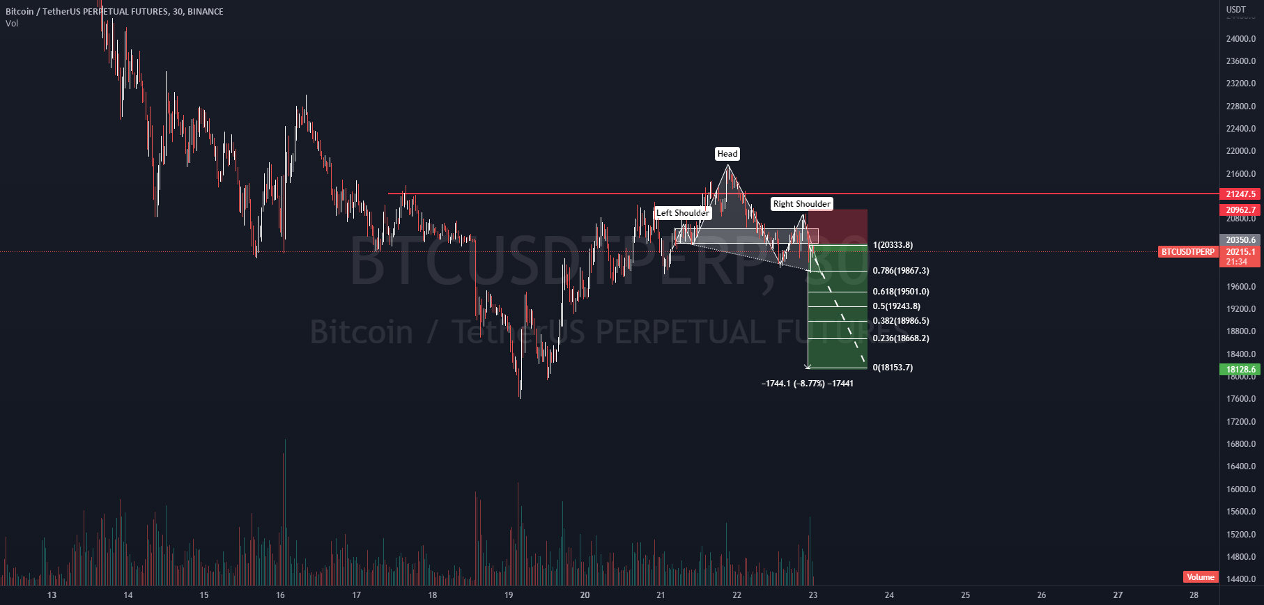 btc usdt perp hns for BINANCEBTCUSDTPERP by mfiqrihanafi — TradingView