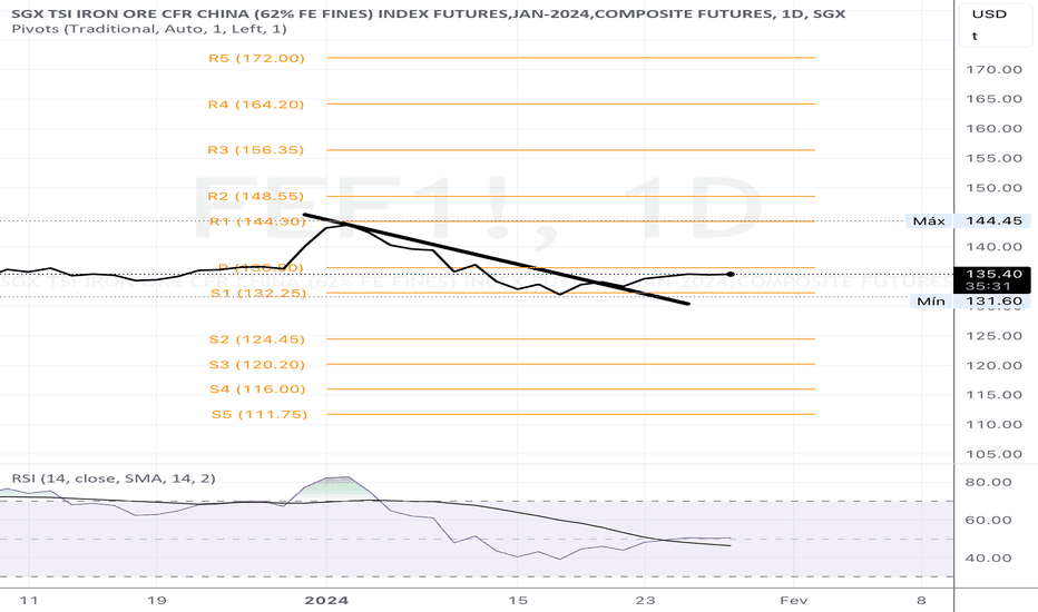 Ideias de Negociação de SGX TSI Iron Ore CFR China (62 Fe Fines) Index