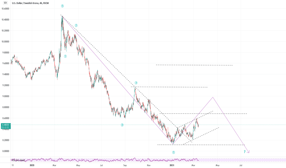 USD SEK Chart — U.S. Dollar to Swedish Krona Rate — TradingView — India