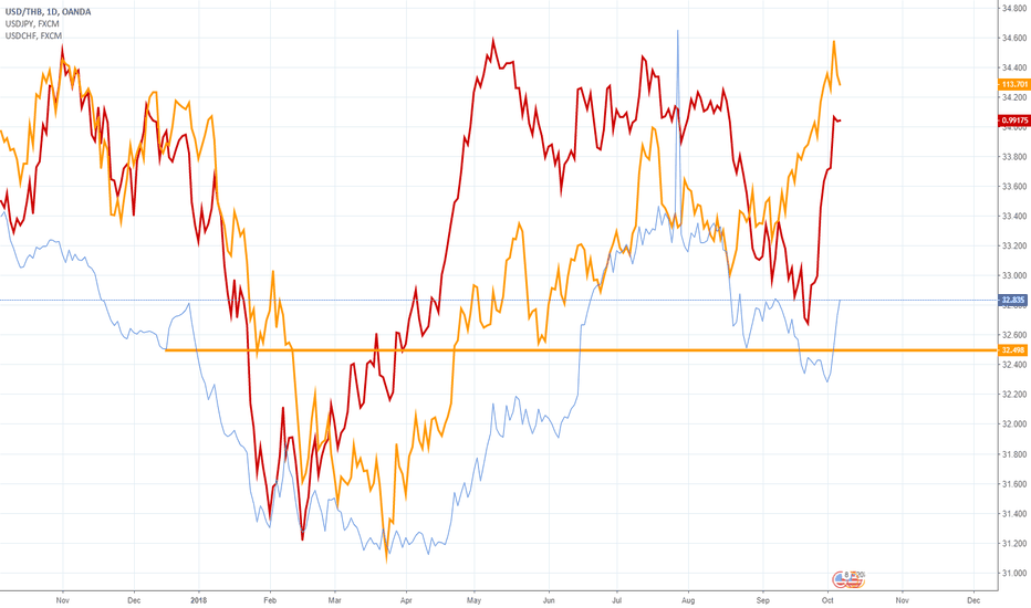 USDTHB Chart, Rate and Analysis — TradingView