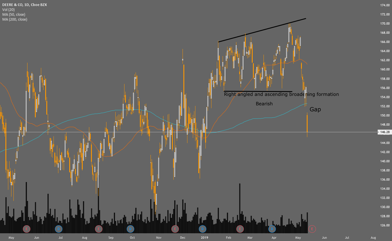 Ticker symbol DEERE Takes a Tumble To Expected Price Target for NYSEDE