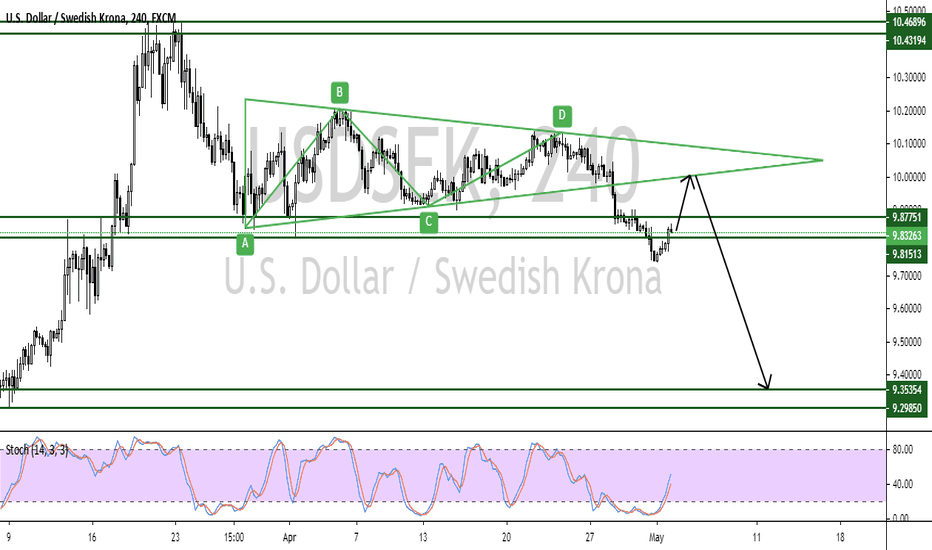 USD SEK Chart — U.S. Dollar to Swedish Krona Rate — TradingView