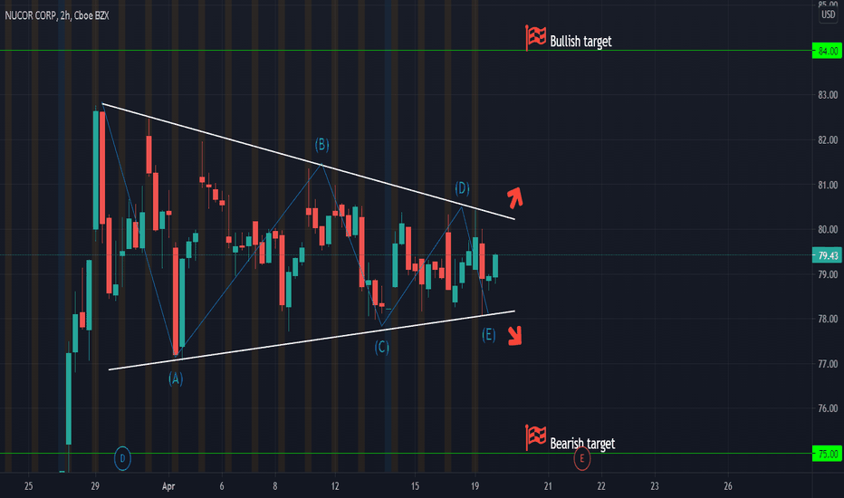 NUE Stock Price and Chart — NYSENUE — TradingView