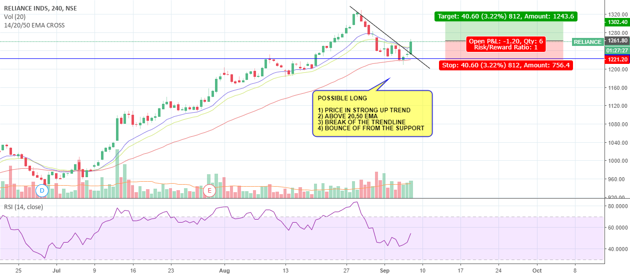 RELIANCE UP TREND CONTINUE!! for NSERELIANCE by naved_913