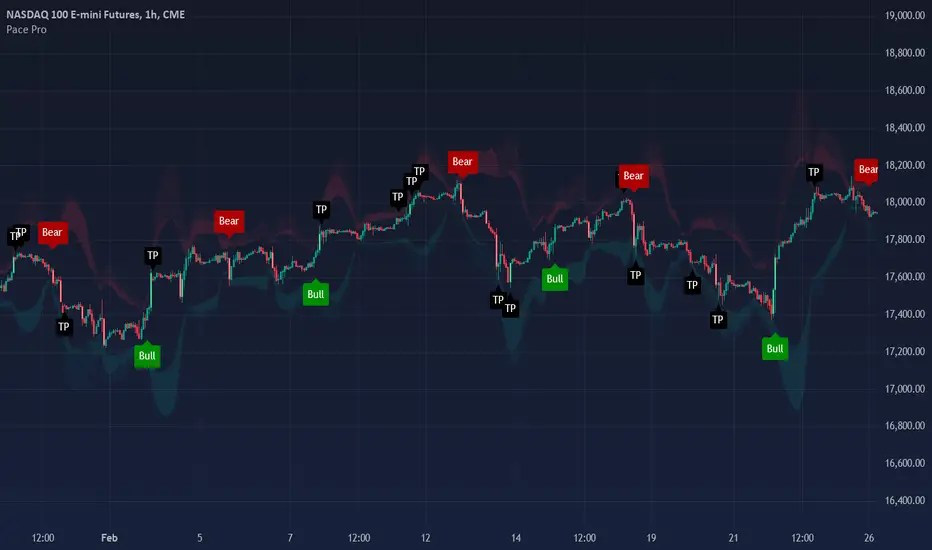 Pace Pro — Wskaźnik autorstwa profitprotrading — TradingView