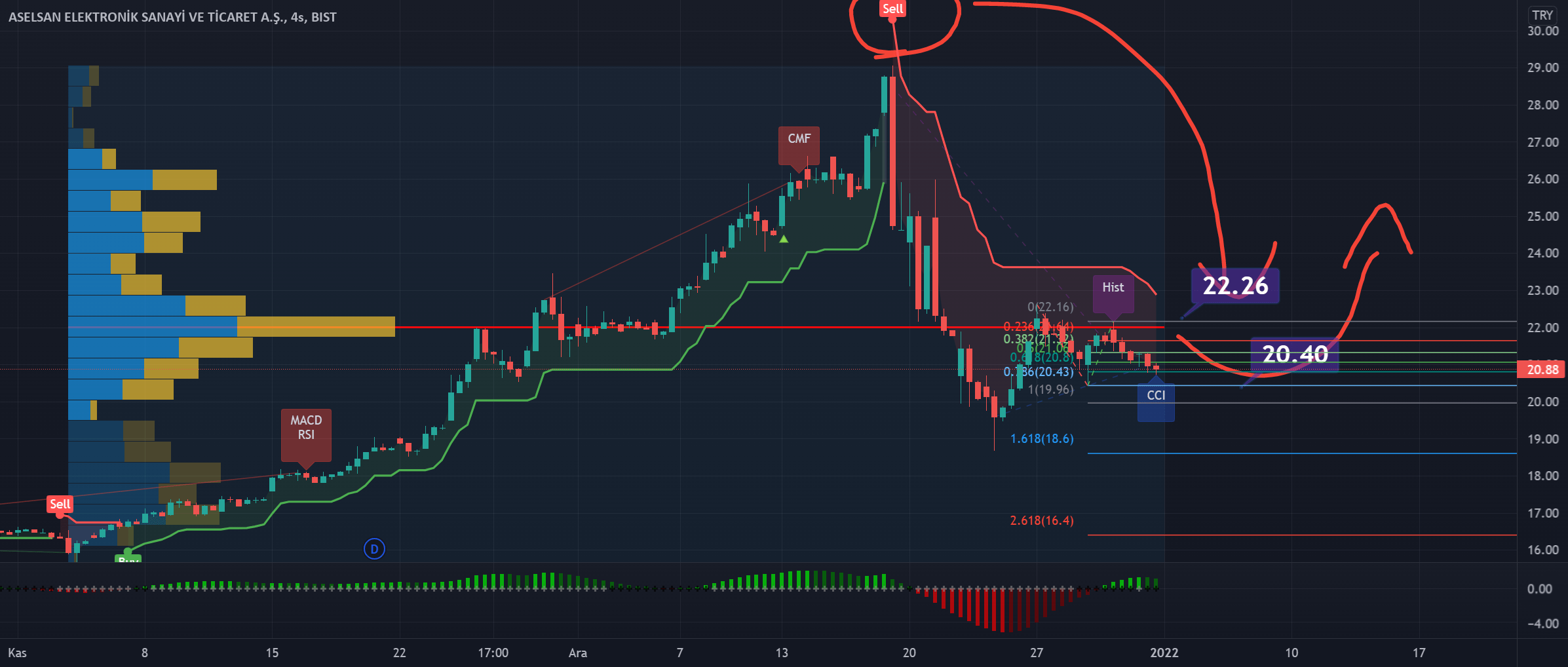 BorsaMerkezi tarafından BISTASELS sembolü için Aselsan hisse grafik