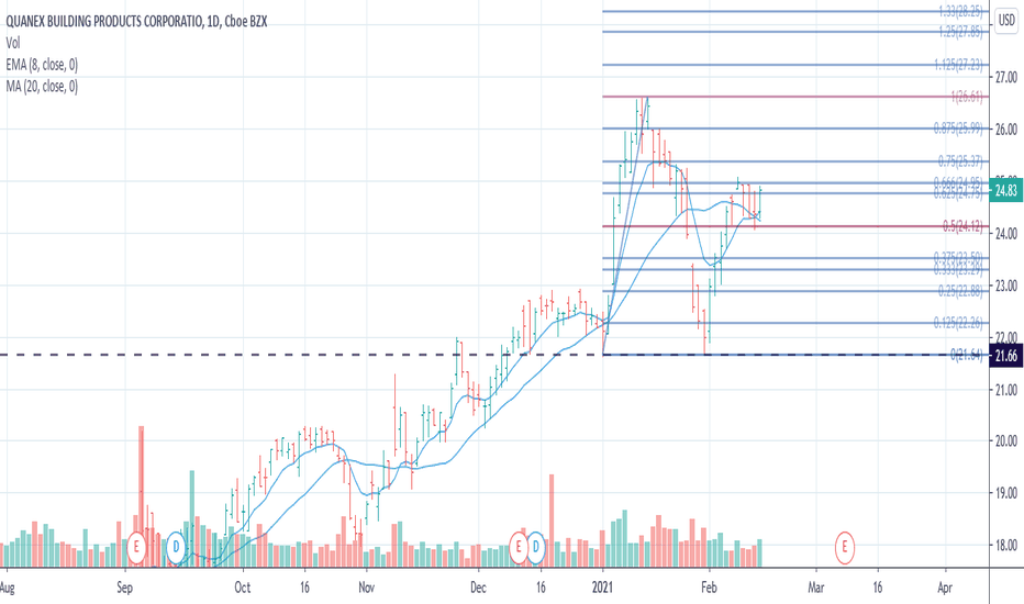 NX Stock Price and Chart — NYSENX — TradingView