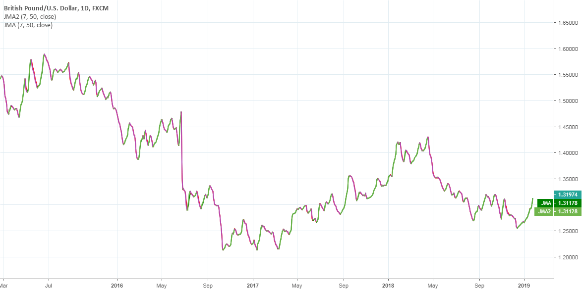 Jurik Moving Average — Indicator by everget — TradingView