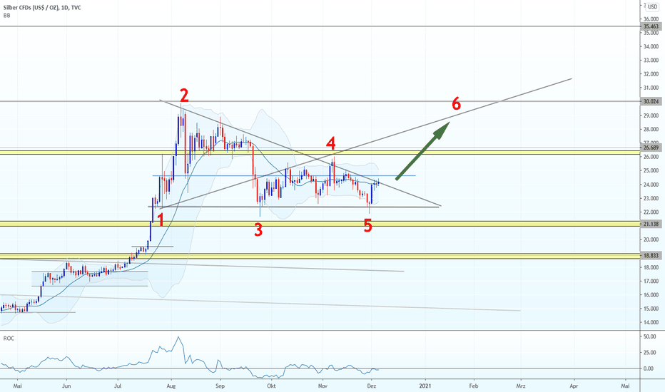 SILVER Charts und Kurse — TradingView