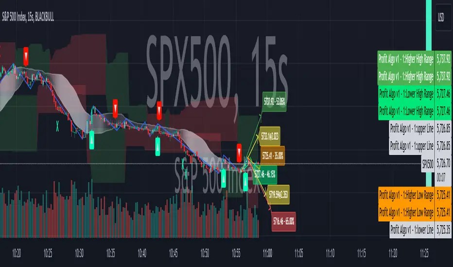 Profit Algo v1 1 — Indicator by Tradegeek21 — TradingView