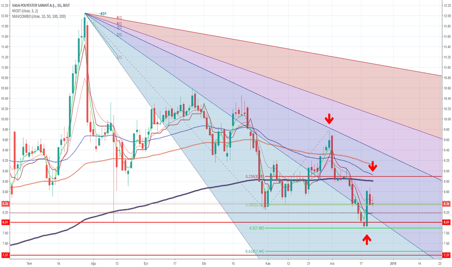 SASA Hisse Senedi Fiyatı ve Grafiği — TradingView