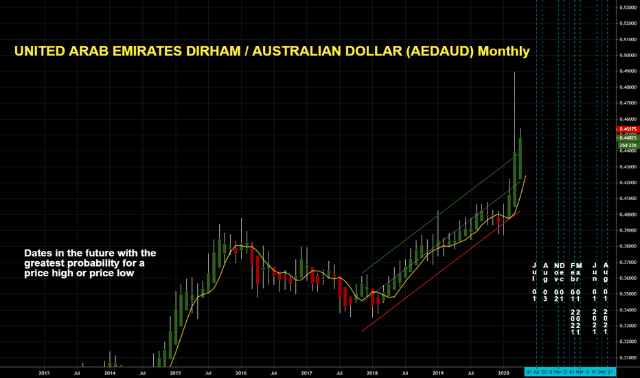 AEDAUD Chart, Rate and Analysis — TradingView