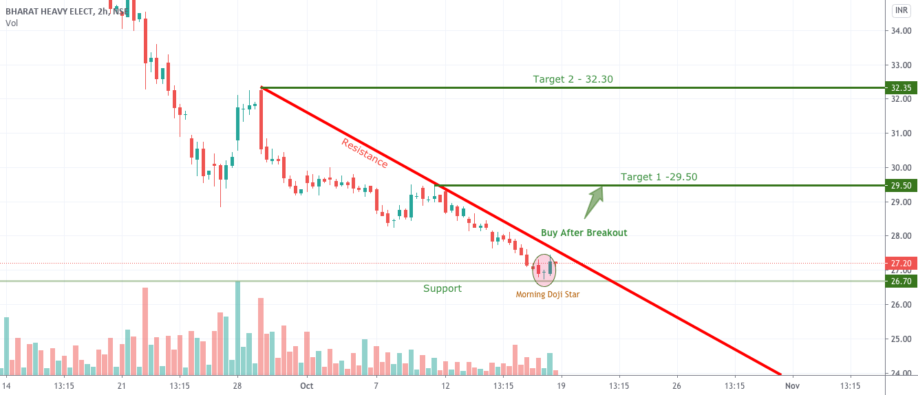 [Short Term] Morning Doji Star Bullish Candlestick Pattern for NSEBHEL