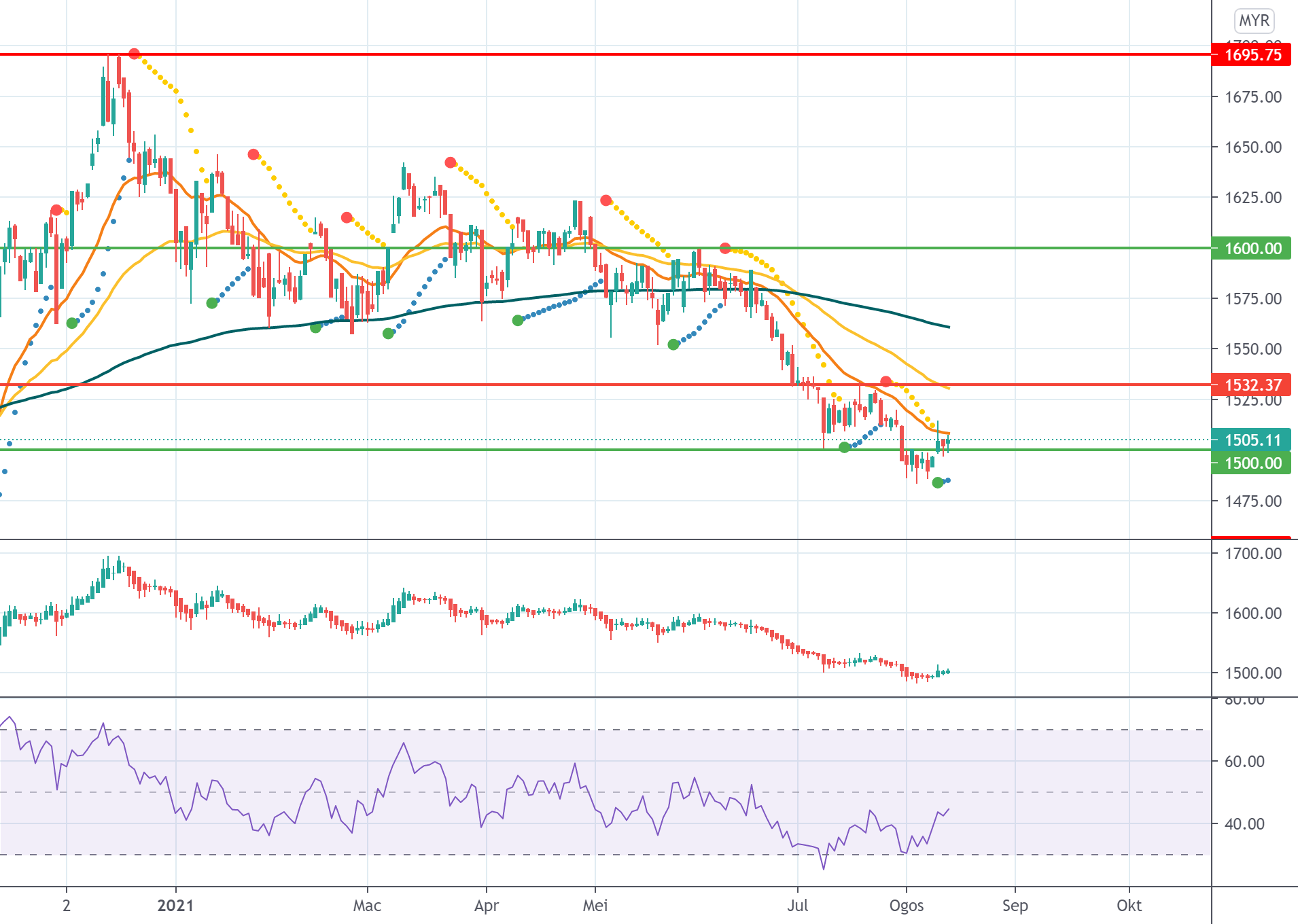 KLSE perubahan trend untuk INDEXKLSE oleh mkamarudin — TradingView