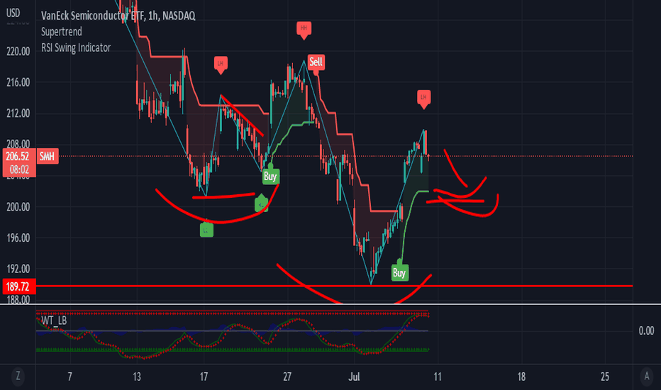 SMH Stock Fund Price and Chart — NASDAQSMH — TradingView