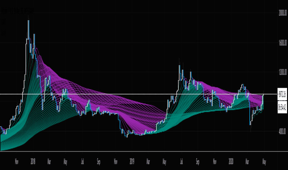 Golden Cross Indicator Trading Strategy BEST EMA Crossover.
