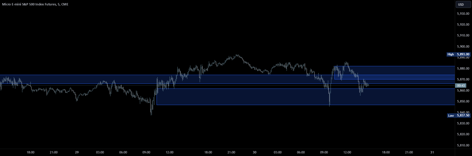 ‎Custom Range Box Indicator‎ بواسطة ‎undacovacobra‎ — TradingView
