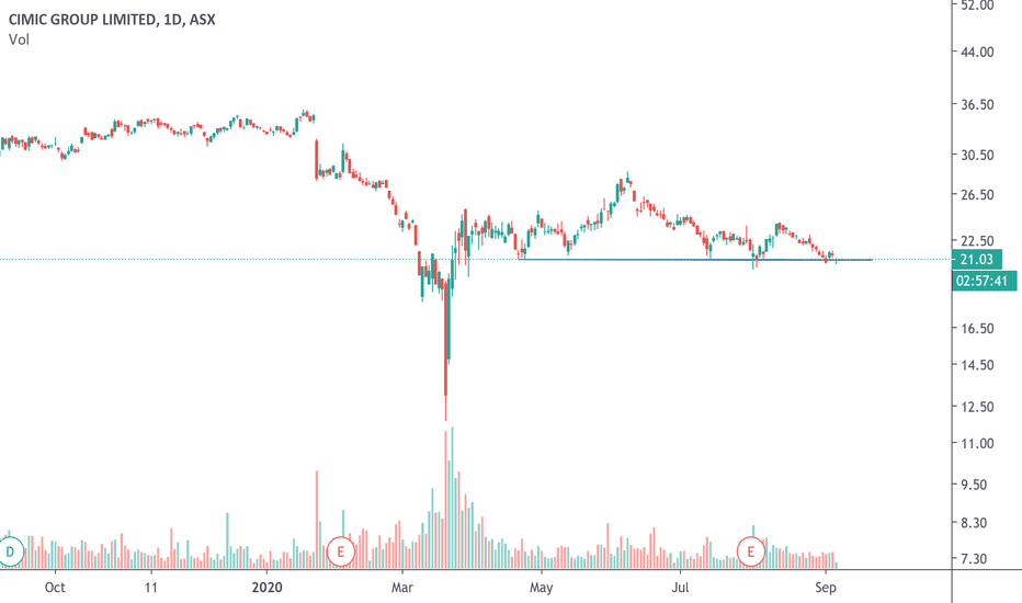 CIM Stock Price and Chart — ASXCIM — TradingView