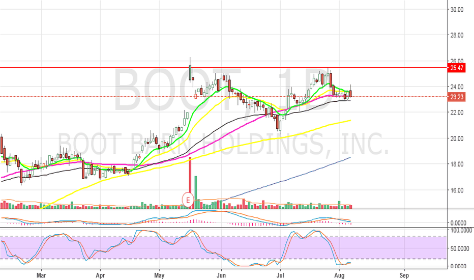 BOOT Stock Price and Chart — NYSEBOOT — TradingView