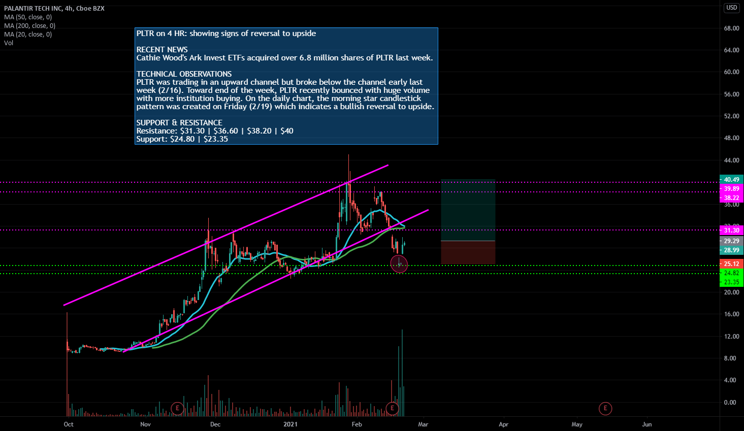 PLTR reversal to upside on huge volume & morning star pattern for NYSE