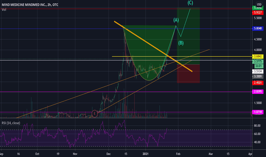 Mmed Stock Chart / VB Biotech Startups Seeks to Global Health Crisis