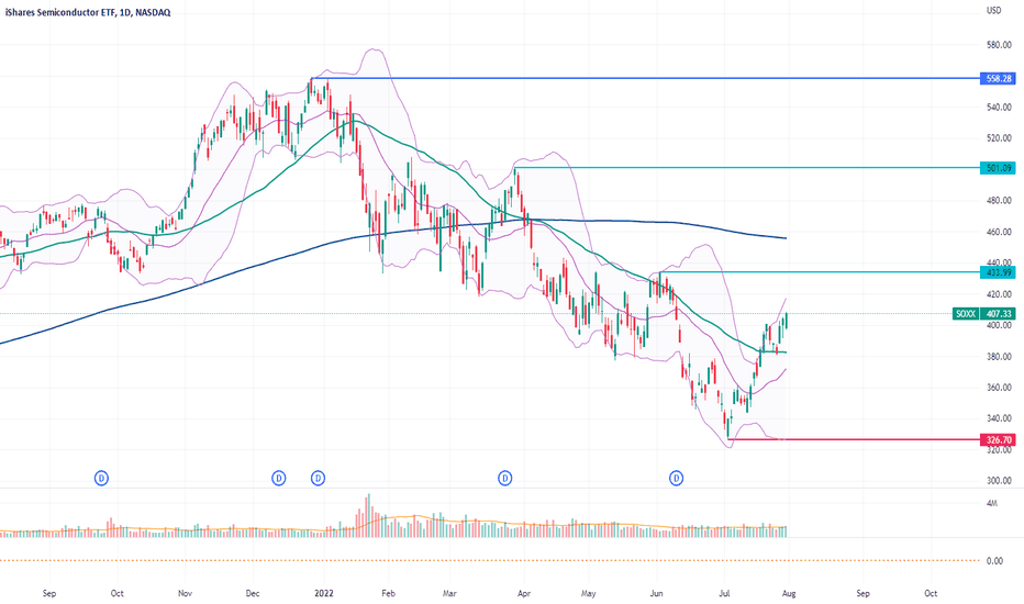 SOXX Stock Fund Price and Chart — NASDAQ:SOXX — TradingView