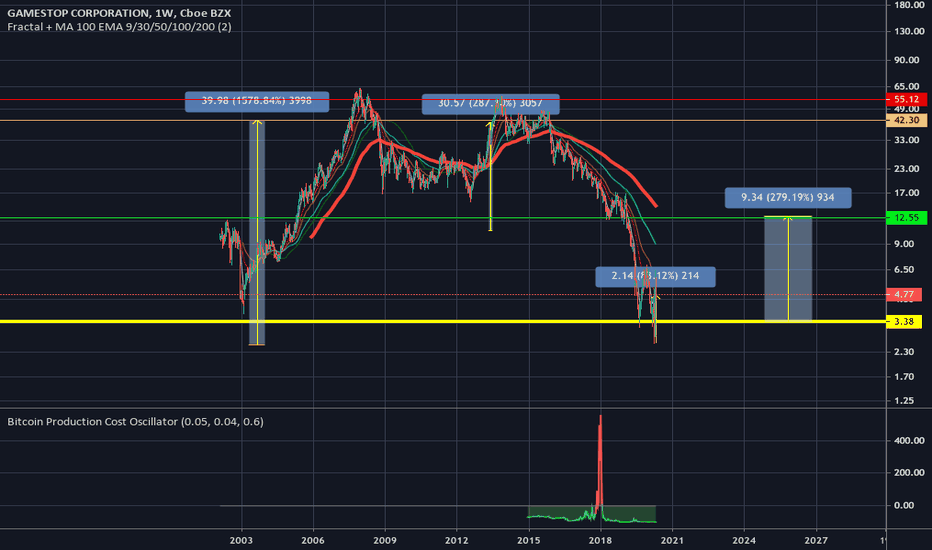 Ideas and Forecasts on GAMESTOP CORPORATION — NYSEGME — TradingView