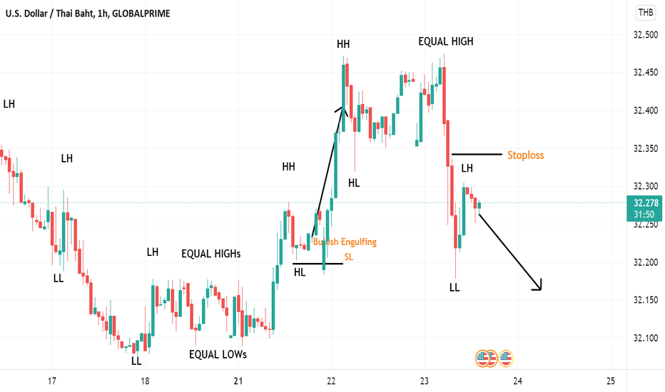 USDTHB Chart — U.S. Dollar to Thai Baht Rate — TradingView