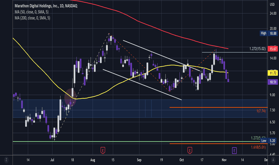 MARA Stock Price and Chart — NASDAQMARA — TradingView