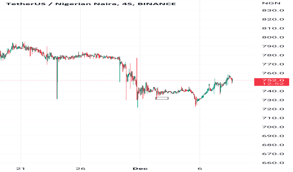 USDTNGN Charts and Quotes — TradingView