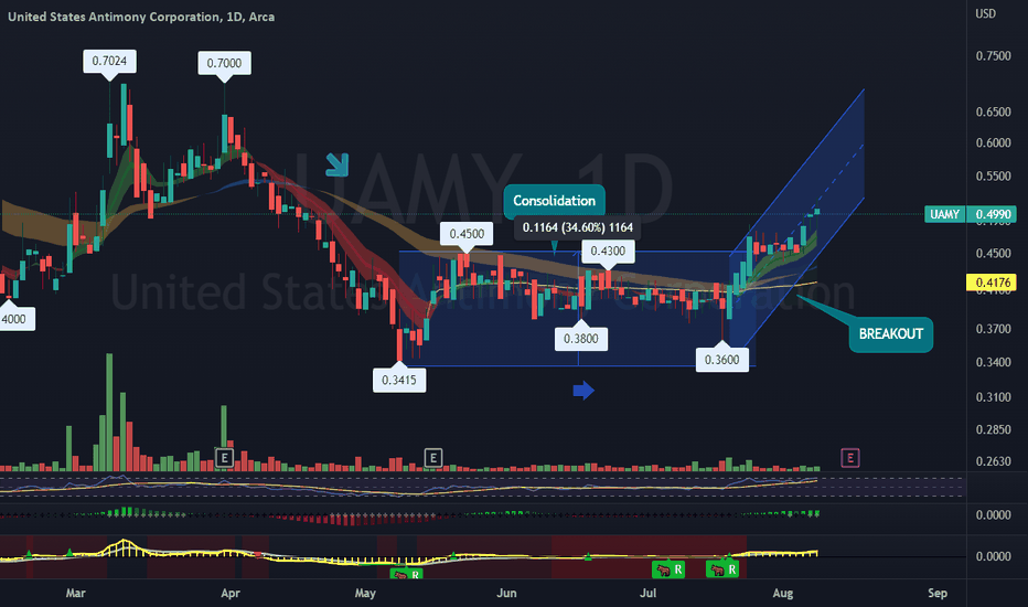UAMY Stock Price and Chart — AMEXUAMY — TradingView