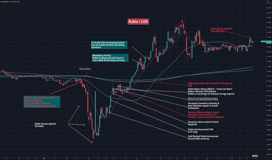 RUB USD Chart — Russian Ruble to U.S. Dollar Rate — TradingView